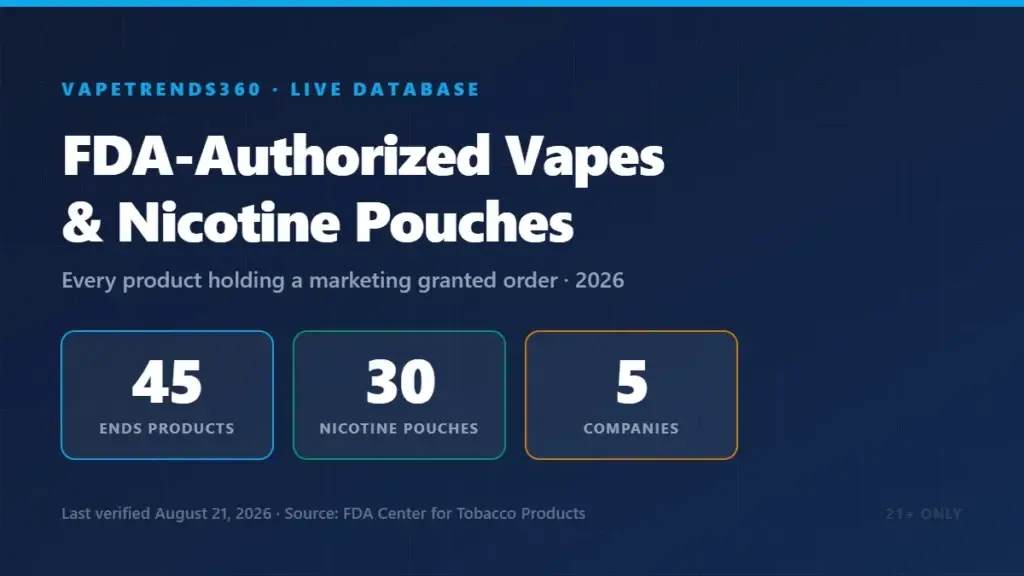 Chart: FDA has authorized 45 e-cigarette (ENDS) products and 30 nicotine pouch products from 5 companies as of August 2026
