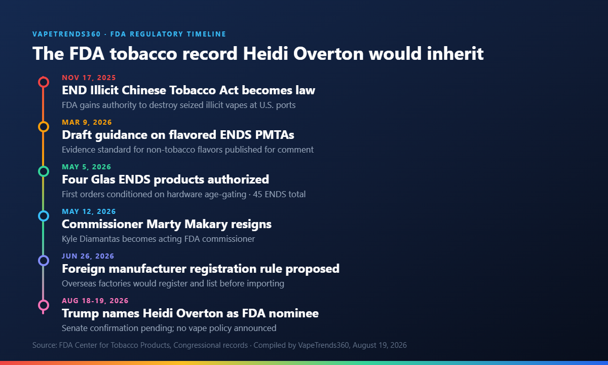 FDA vape policy timeline 2025 to 2026 leading up to the Heidi Overton FDA Commissioner nomination, including the Glas ENDS authorizations and the Marty Makary resignation