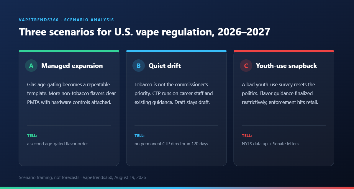 Three scenarios for U.S. vape regulation in 2026 and 2027 under a Heidi Overton FDA: managed expansion, quiet drift, and a youth-use snapback