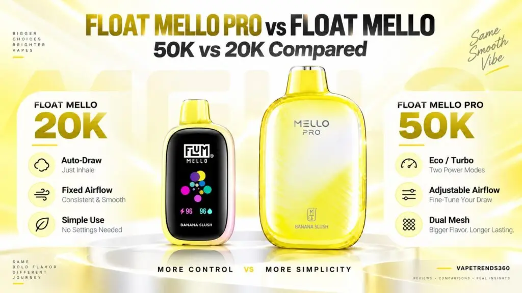Flum Float Mello Pro 50K vs Flum Float Mello 20K | VapeTrends360 Flum Float Mello Pro 50k Next to Flum Float Mello 20k the Pro Adds Eco and Turbo Modes Adjustable Airflow and a Dual Mesh Coil While the 20k is Auto draw with Fixed Airflow