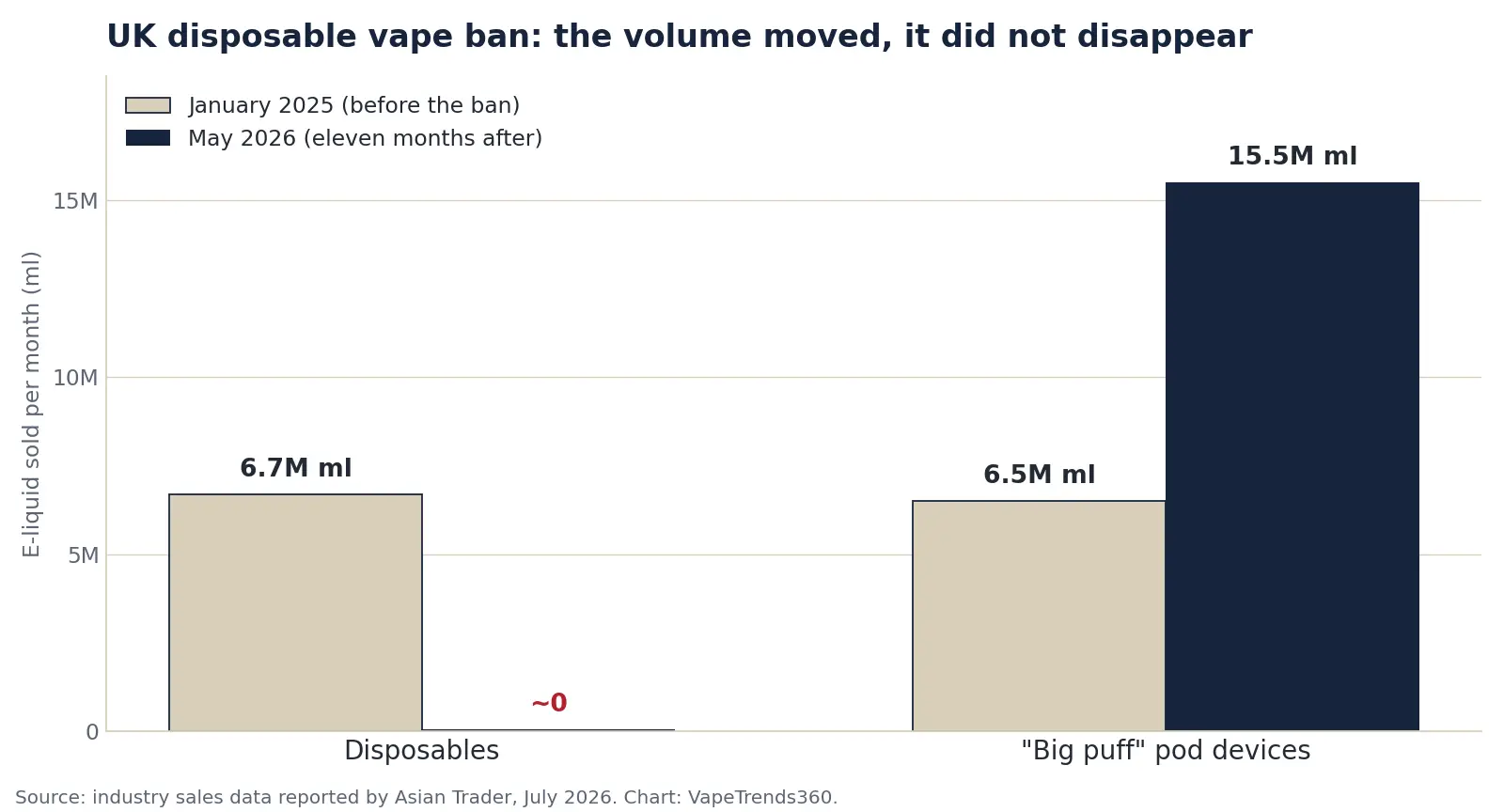 Chart of UK e-liquid sales before and after the disposable vape ban that the California disposable vape law now copies: disposables fell from 6.7 million ml to near zero while big puff pod devices rose from 6.5 million to 15.5 million ml